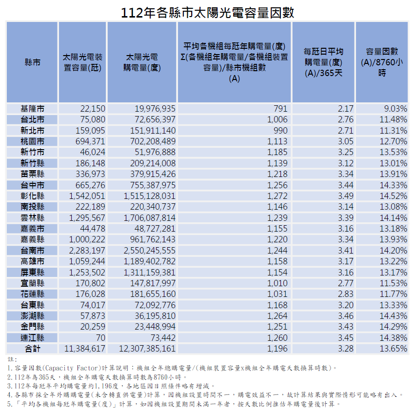 You are currently viewing 賀🎉彰化為１１２年全台發電量之冠