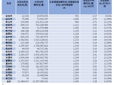 賀🎉彰化為１１２年全台發電量之冠