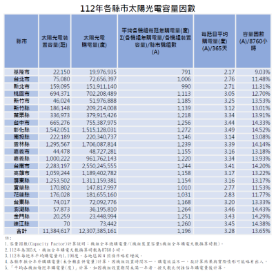 賀🎉彰化為１１２年全台發電量之冠